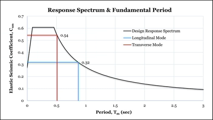 5_Figure 5 - Response Spectrum