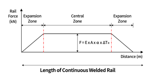 Behavior of CWR under the effects of temperature changes