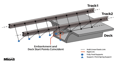 Boundary conditions simulating loaded and unloaded stiffness of the ballast