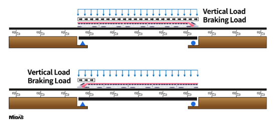 Braking and acceleration forces action on the bridge