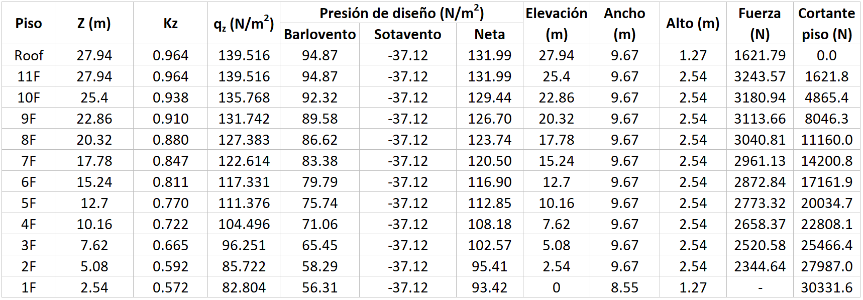 Cargas de viento resultados manuales