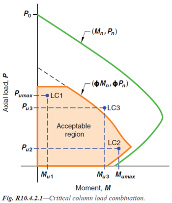 Combinación de carga crítica