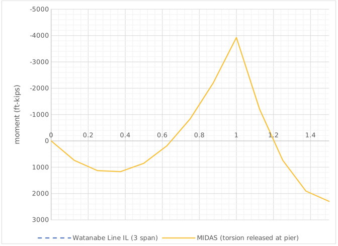 Curved Girder Analaysis Moment comparison