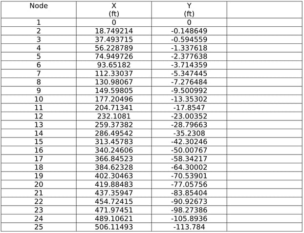 Curved Girder Analysis - Nodal Coordinates