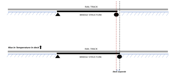 Differential stresses develop due to temperature