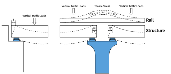 Displacement due to deck bending