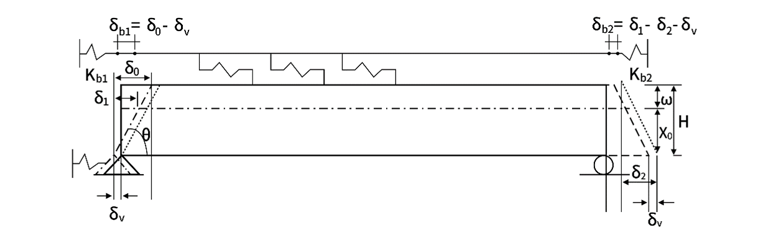 Effect of deck bending on the end sections (UIC 774-3R)