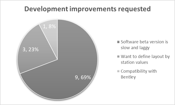 Licensed-Feedback Summary-Development-MIDASoft