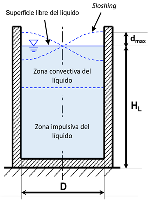 Imagen2. Masa impulsiva y masa convectiva