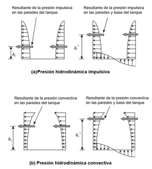 Imagen3. Presiones hidrodinámicas