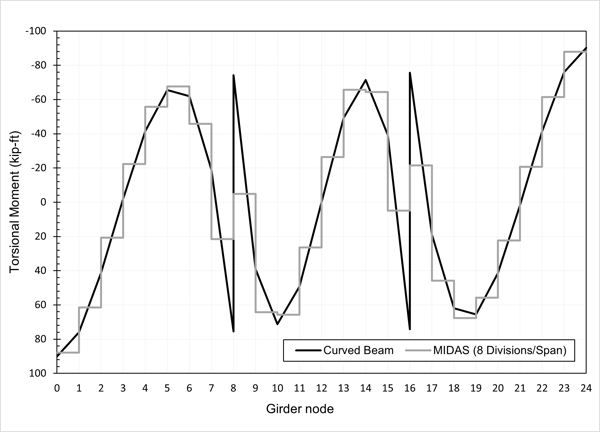 Torsional moment comparison between the calculated results and midas Civil output