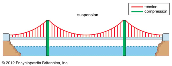 Suspension bridge from Britannica. Geometric nonlinearity. 