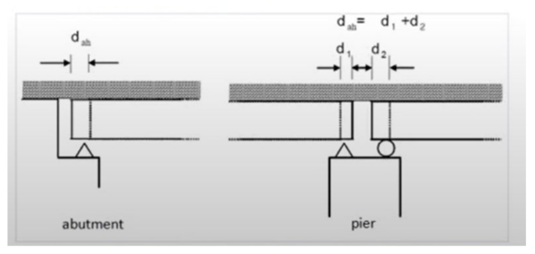 Limits to relative longitudinal displacement