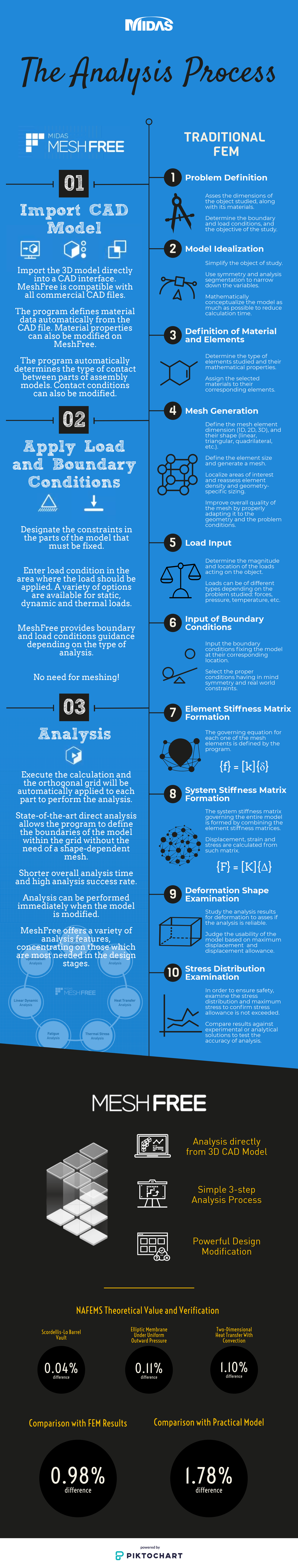 The Analysis Process Infographic: MeshFree vs Traditional FEM