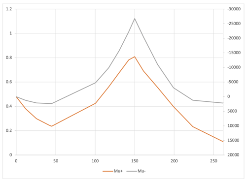 Moments at strength limit state