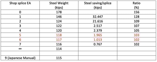 Number of shop splices vs steel weight (per half bridge)