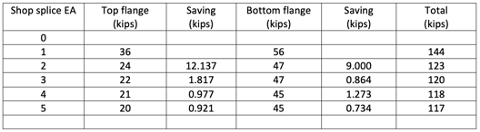Number of shop splices vs steel weight