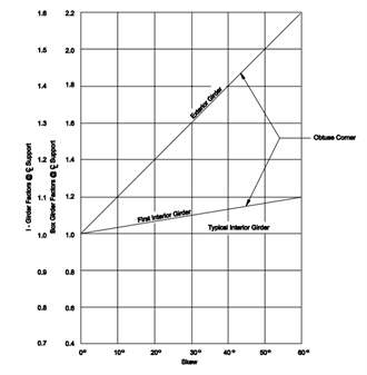 Dead load shear and resistance factors for skewed bridges