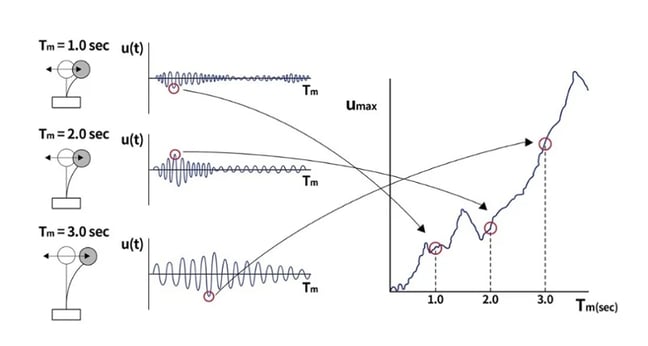 Procedure to determine the displacement response spectrum