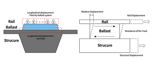 Resistance of the track to longitudinal displacement