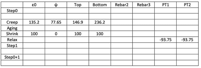creep analysis Unrestrained strain summary