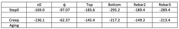 creep analysis Restrained strain summary 0 1