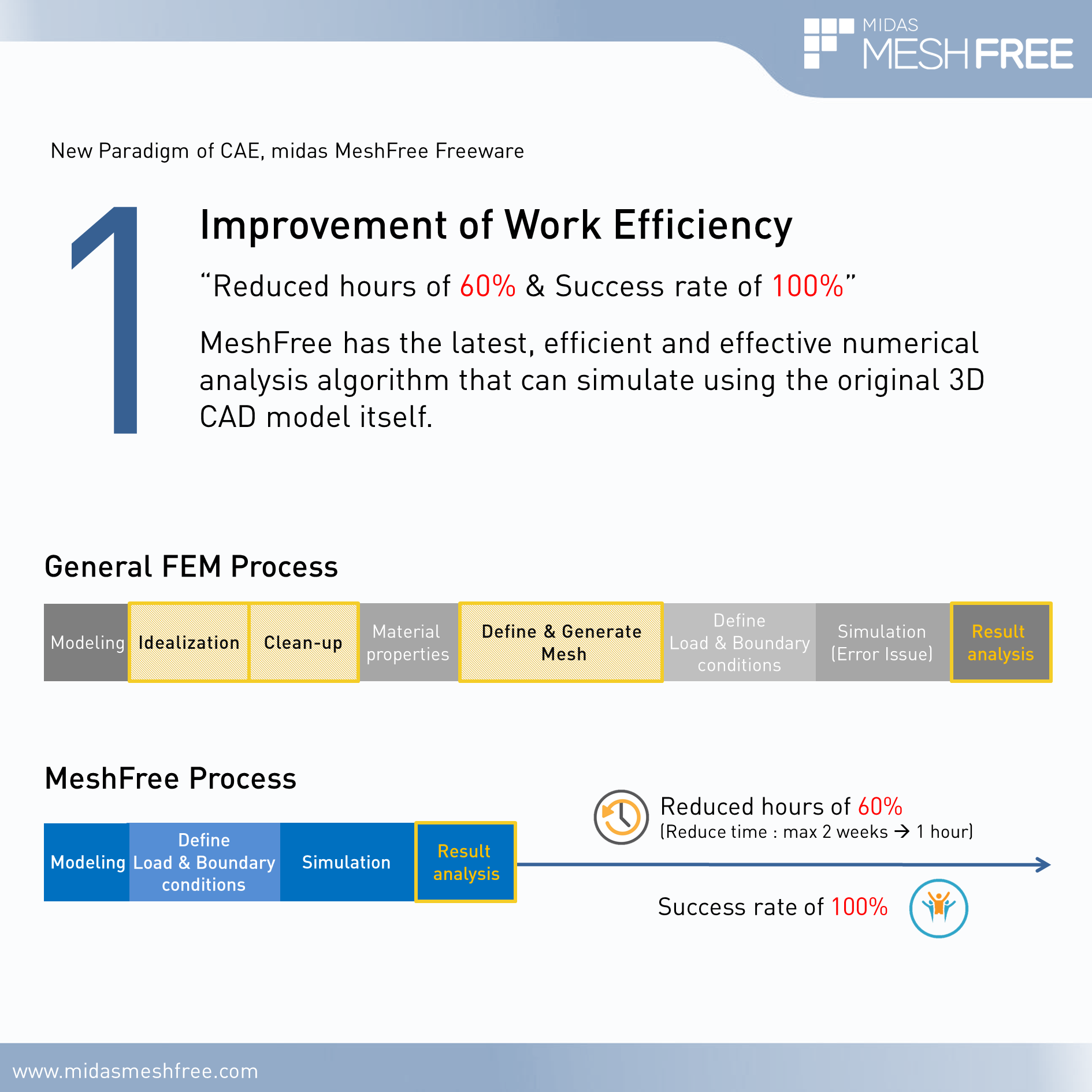 1. Improvement of Work Efficiency by MeshFree (Slide 2)