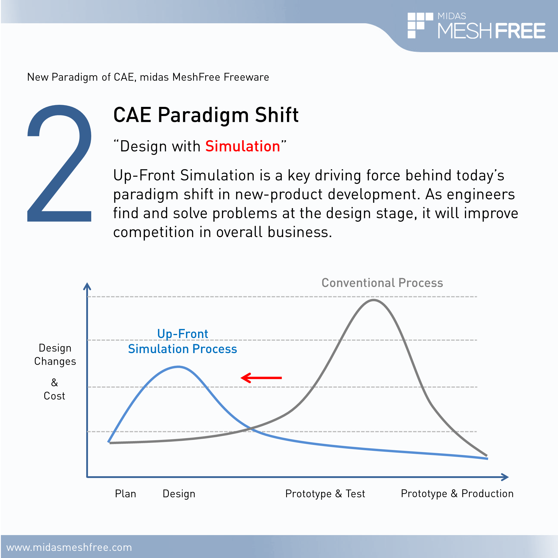 2. CAE Paradigm Shift by MeshFree (Slide 3)