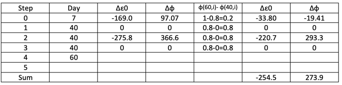 Strain summary