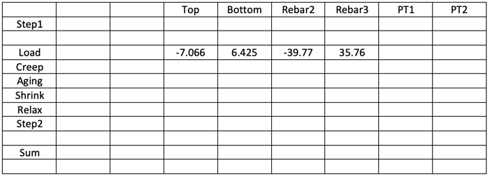 Stress caused by restrained strain summary (MPa)