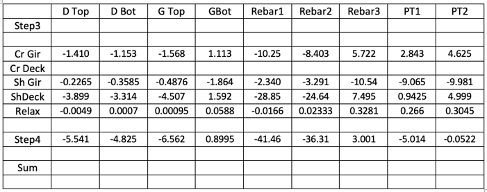 Stress caused by restrained strain summary (MPa)1