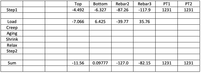 Stress caused by unstrained and restrained strain summary (MPa)