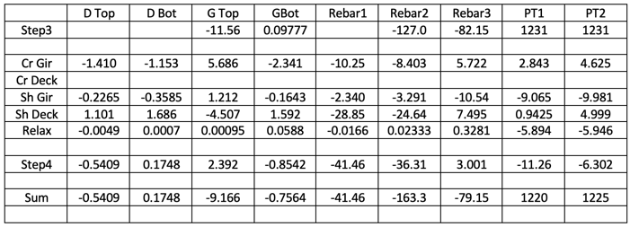 Stress caused by unstrained and restrained strain summary (MPa)1