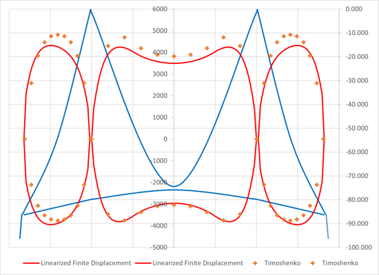 Suspension Bridge Girder Moment Comparison using Linearized Finite Displacement and Timoshenko's Trigonometric Method