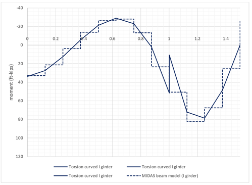 Torsional moment comparison for a curved I girder