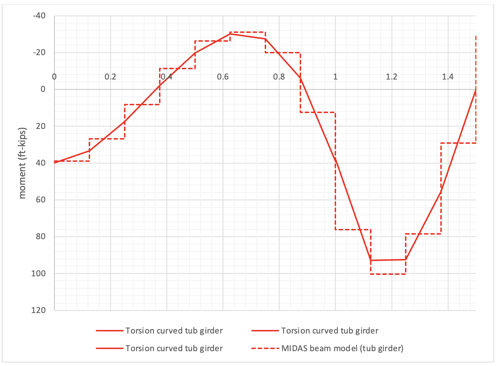 Torsional moment comparison for a curved tub girder