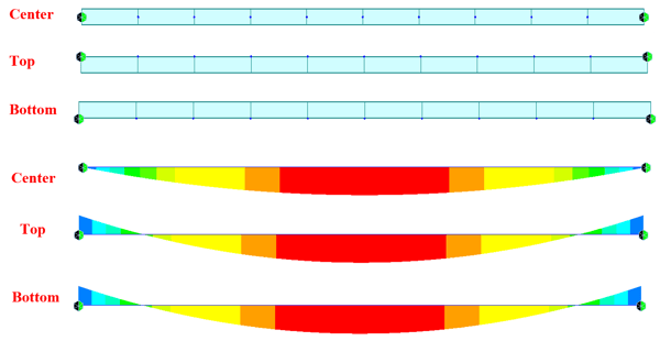 Bending moment diagrams of a beam whose supports are at the center/top/bottom of the section's centroid. Midas Bridge Library - Insertion Points, and Beam End Release (Luis J. Vila). 