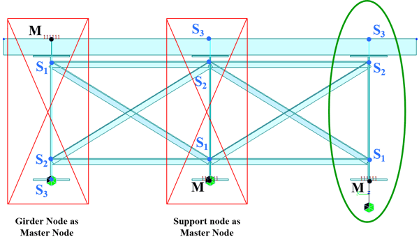 (Left) Incorrect boundary configuration where master node is the girder insertion at the top. (Middle) Incorrect boundary configuration where master node is the girder's bottom node. (Right) Correct boundary configuration where master node is an extra node defined a distance below the bottom of the girder, and the master node is connected to the girder bottom using an elastic link. 