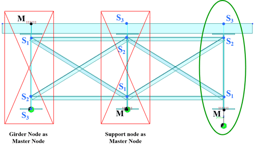 Figure 3. (Left) Incorrect boundary configuration where master node is the girder insertion at the top. (Middle) Incorrect boundary configuration where master node is the girder's bottom node. (Right) Correct boundary configuration where master node is an extra node defined a distance below the bottom of the girder, and the master node is connected to the girder bottom using an elastic link. Midas Bridge Library - Types of Links in Midas Civil (Luis J. Vila). 