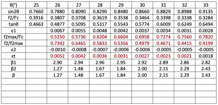 calculation table