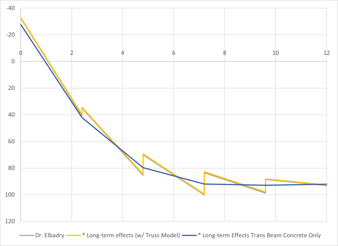 	 construction stage analysis