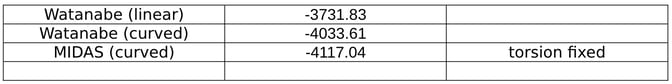 curved Girder Analysis Maximum negative moment comparison (ft-kips) 1