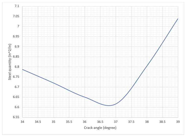 different crack angles graph