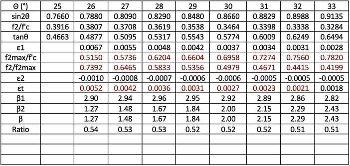 graph stirrup quantity 