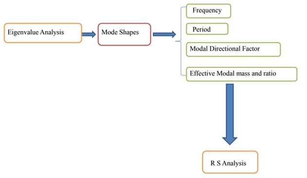 Process of response spectrum analysis