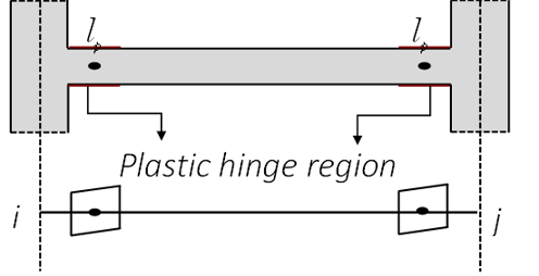 Hinges location for a beam