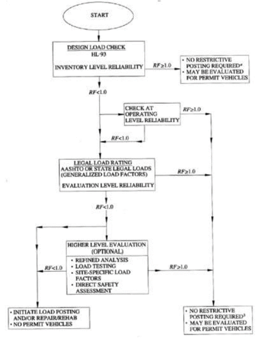 Process of Load Rating