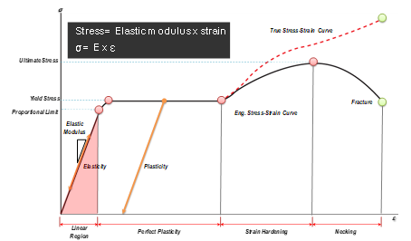 Relationship between Stress and Deformation Rate. Elasticity, Yield Stress, Plasticity, Engineering Stress-Strain Curve, Fracture.