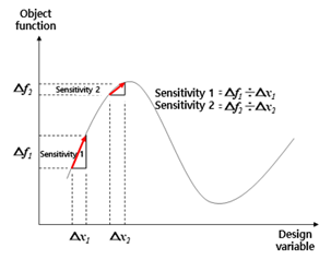 Object Function-Design Variable Graph