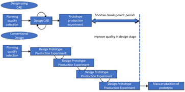 Shortened Development Time by CAE (Introduction to Analysis for Designers)